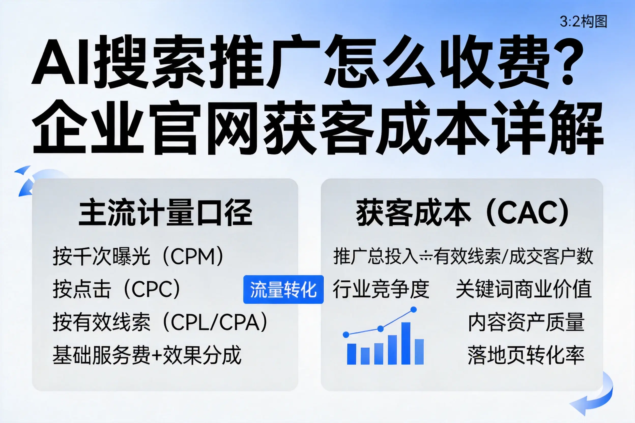 AI搜索推广怎么收费？佛山企业官网获客成本详解