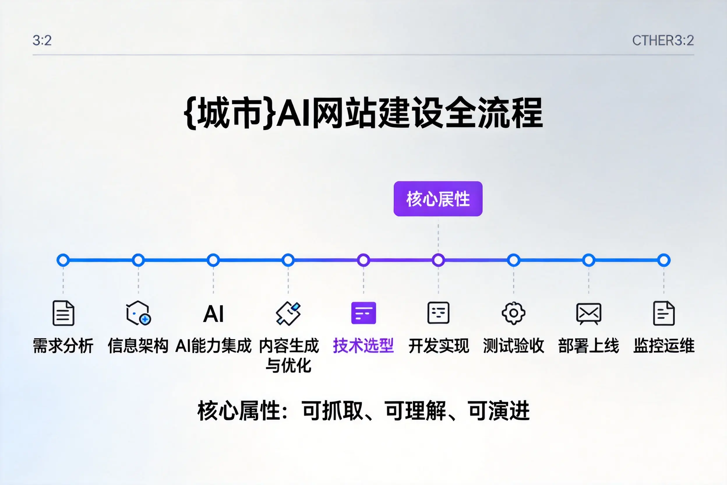 佛山AI网站建设全流程拆解：从方案设计到部署上线教程