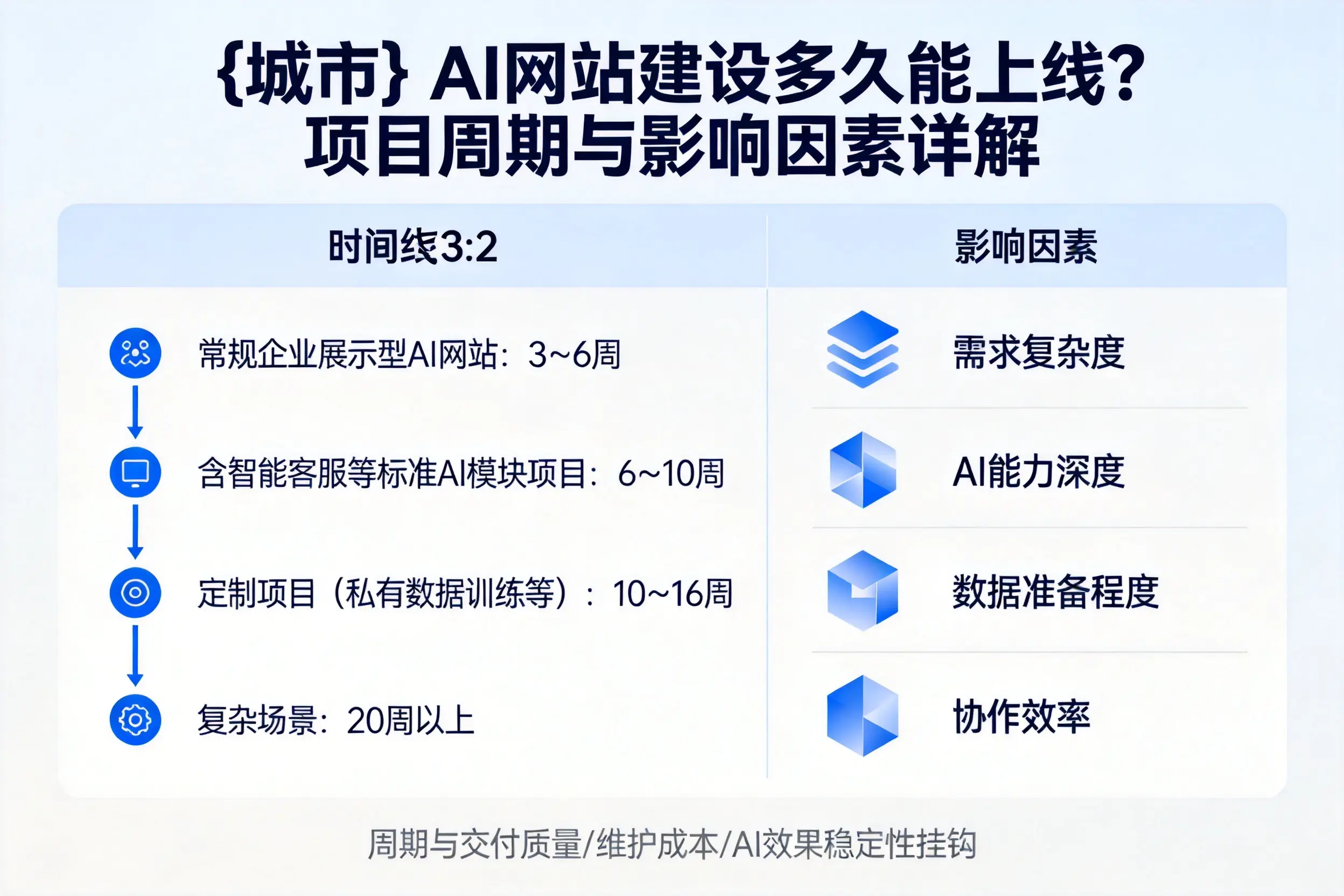 佛山AI网站建设多久能上线?项目周期与影响因素详解