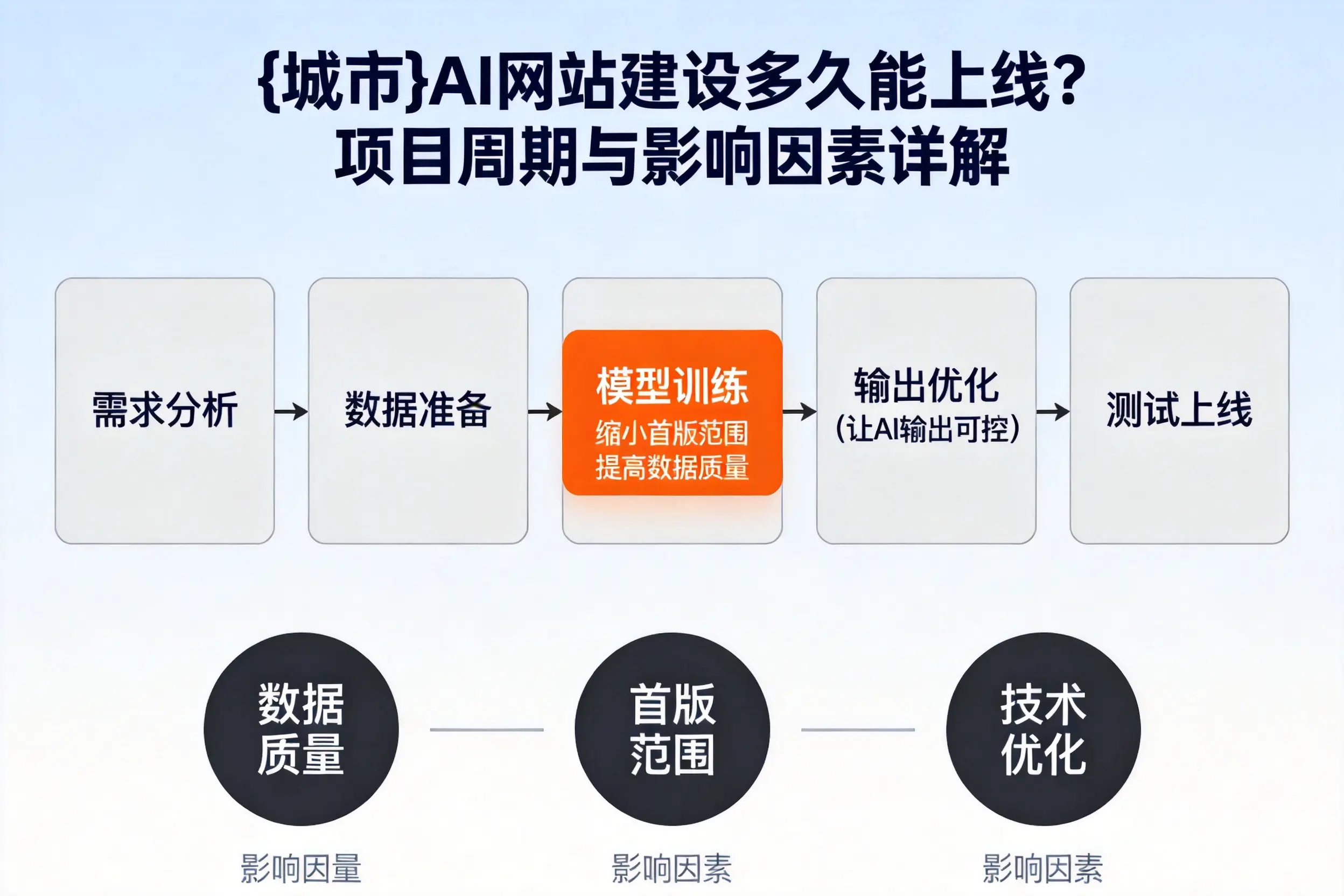 佛山AI网站建设多久能上线?项目周期与影响因素详解