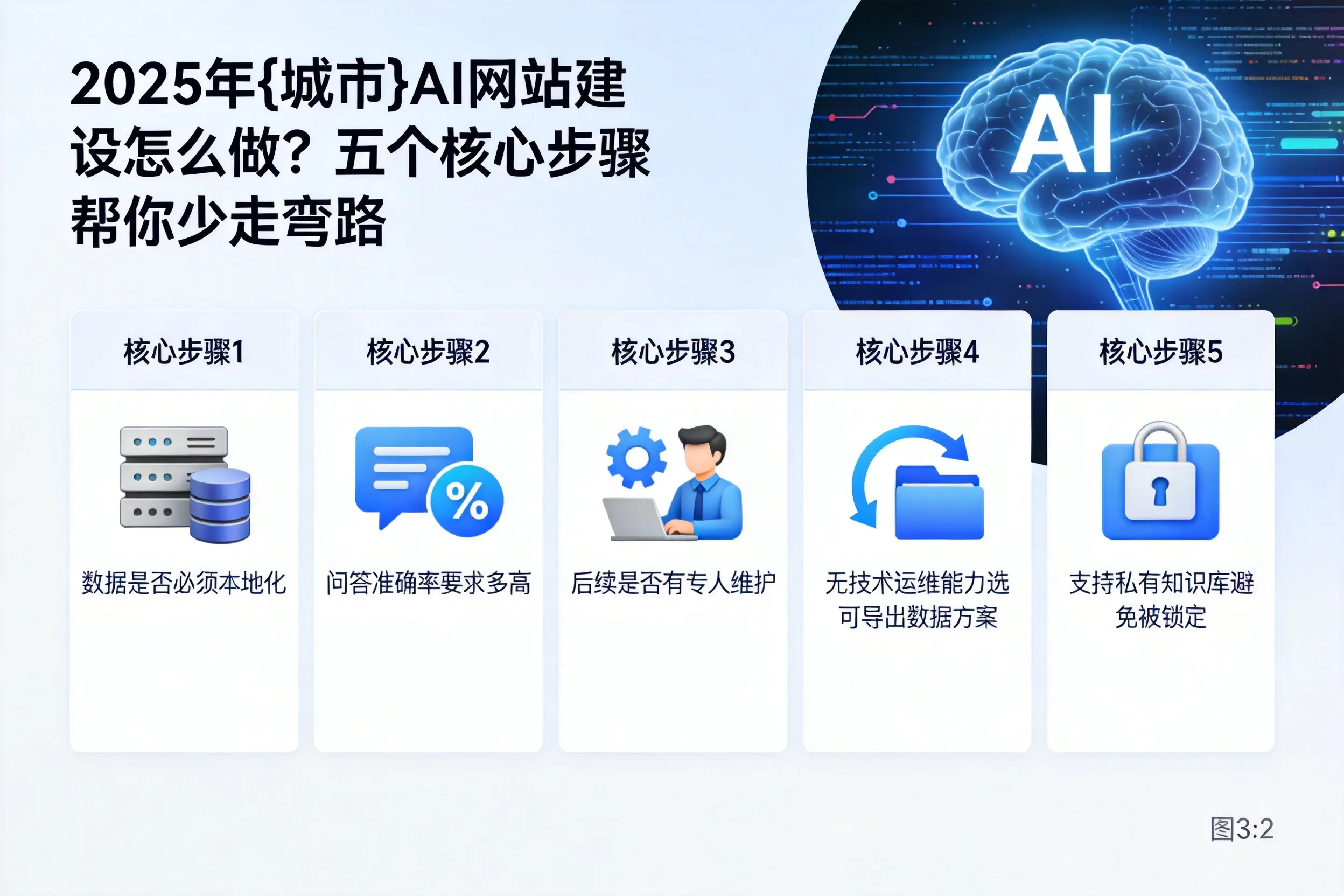 2025年佛山AI网站建设怎么做?五个核心步骤帮你少走弯路