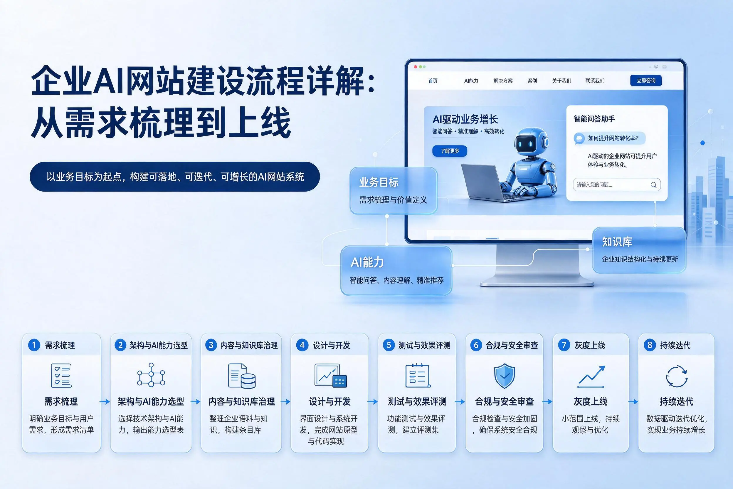 佛山企业AI网站建设流程详解：从需求梳理到上线