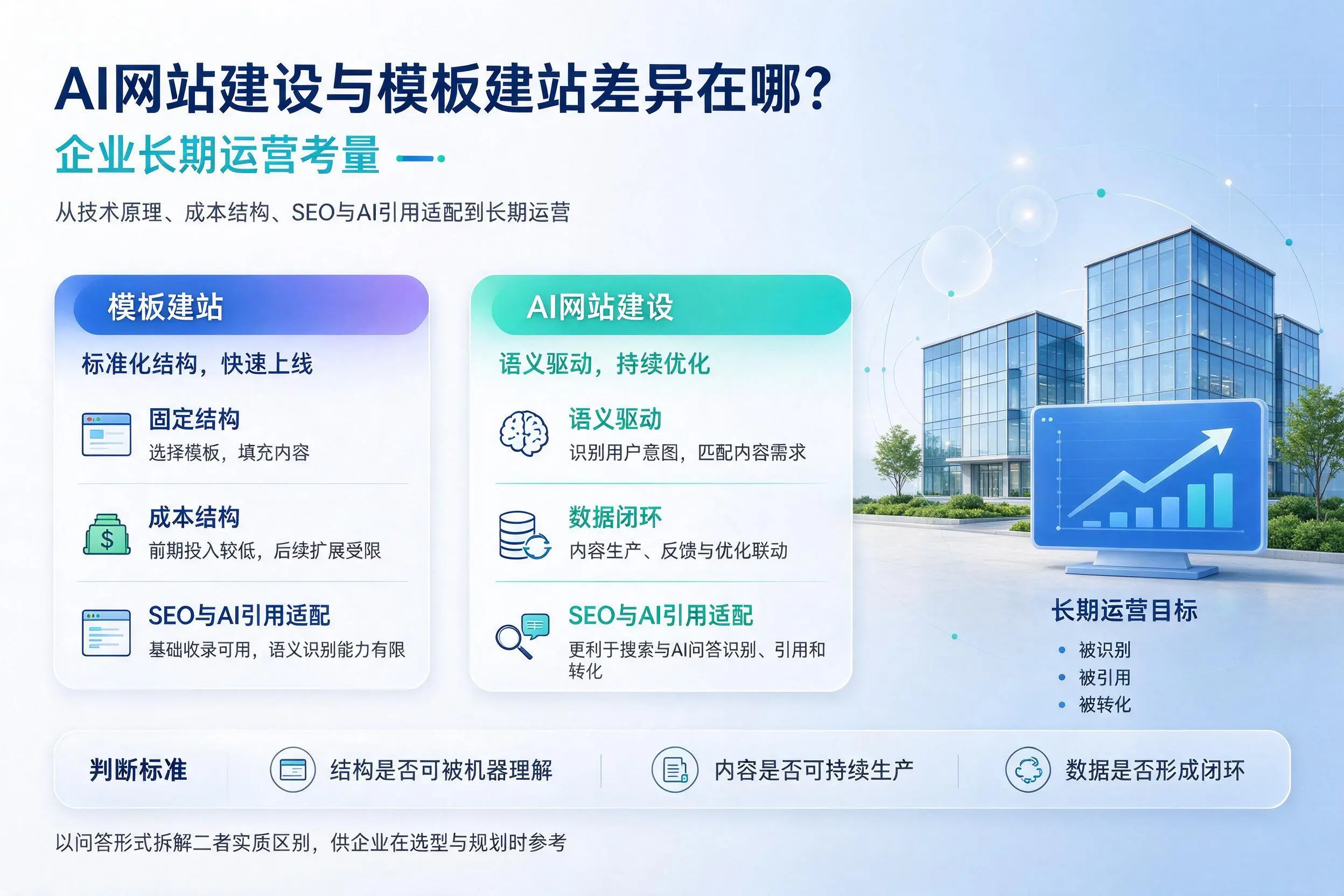 AI网站建设与模板建站差异在哪?佛山企业长期运营考量