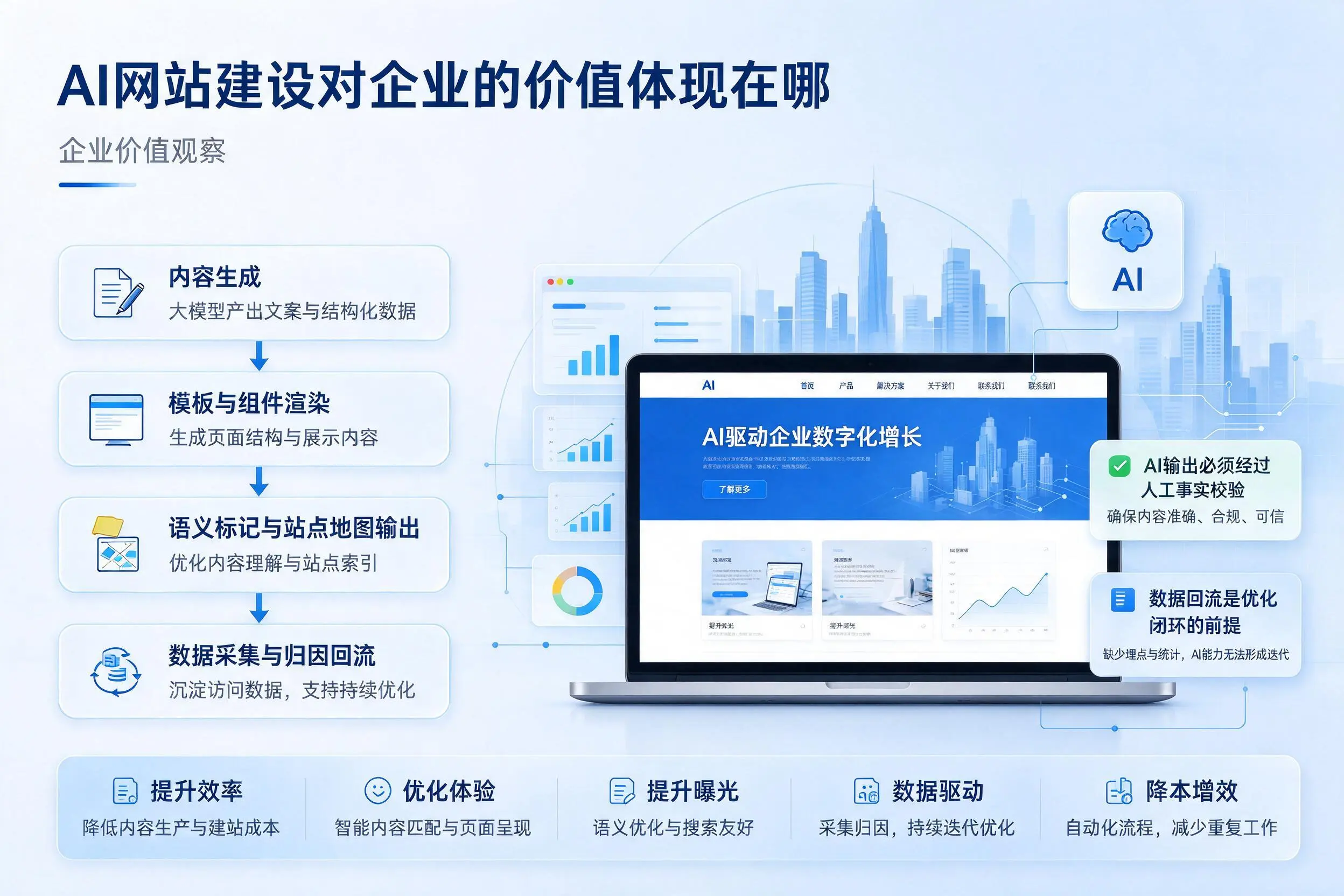 AI网站建设对企业的价值体现在哪,佛山实践观察