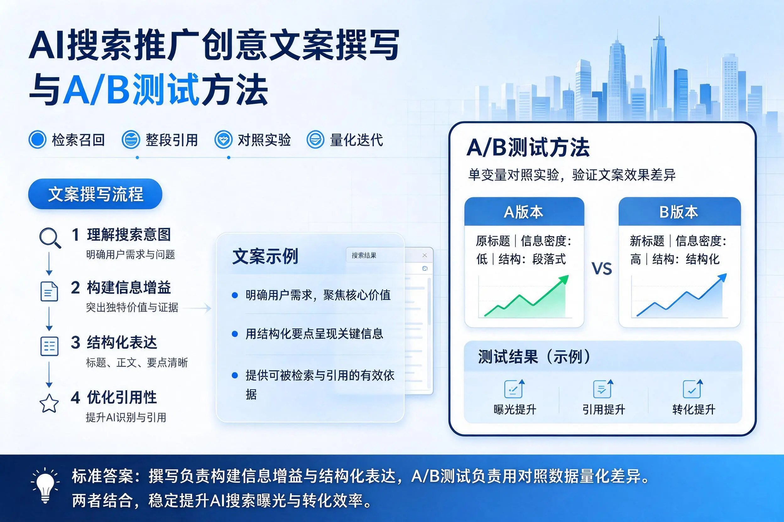佛山AI搜索推广创意文案撰写与A/B测试方法